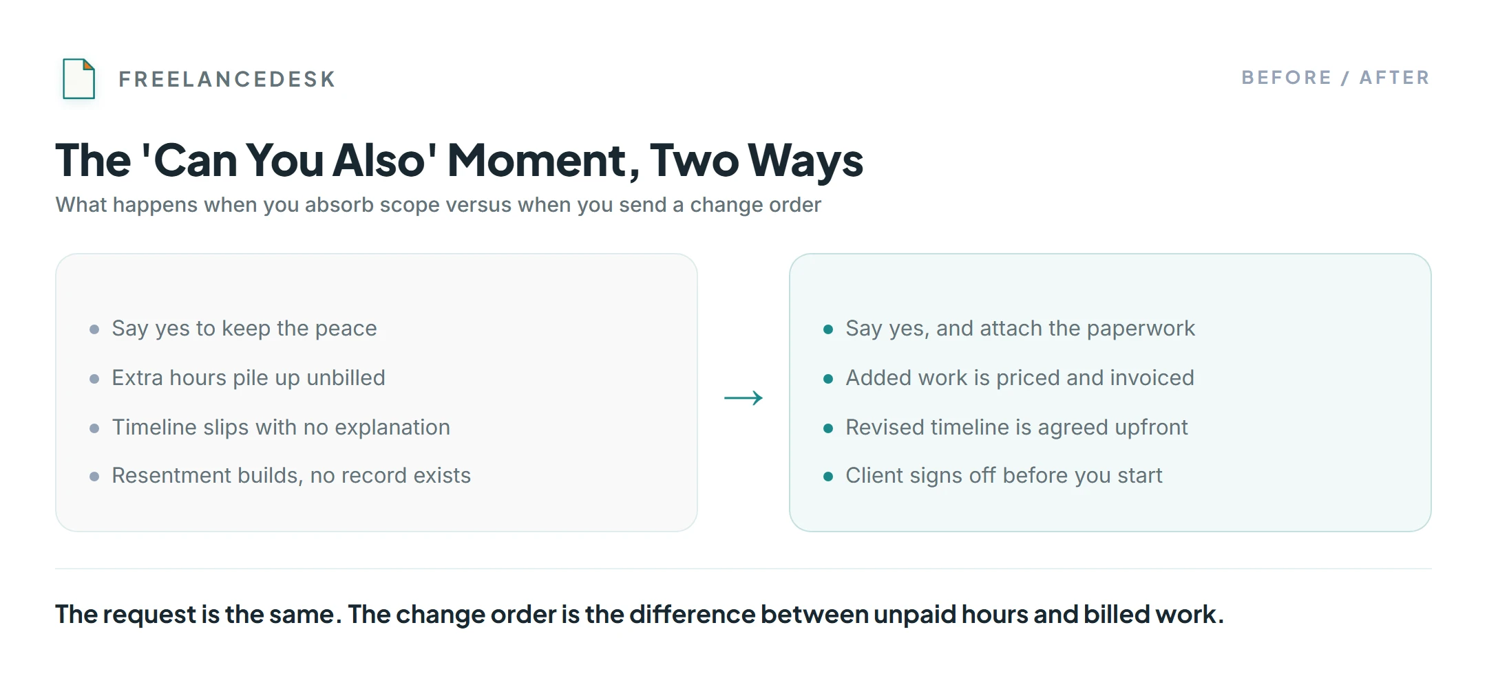 Before and after of an out-of-scope request: absorbing it as free work versus sending a change order that bills it.
