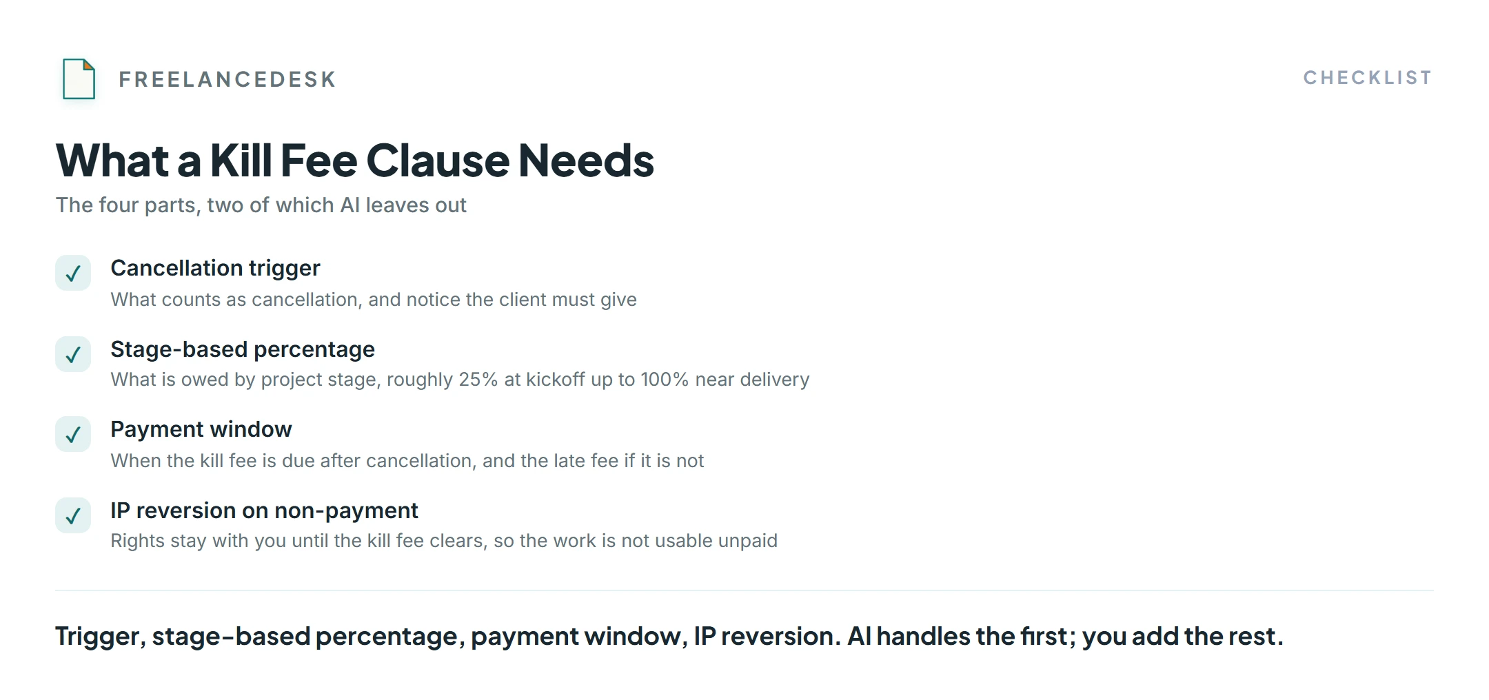 Checklist of what a freelance kill fee clause needs: a cancellation trigger, stage-based percentages, a payment window, and IP reversion.