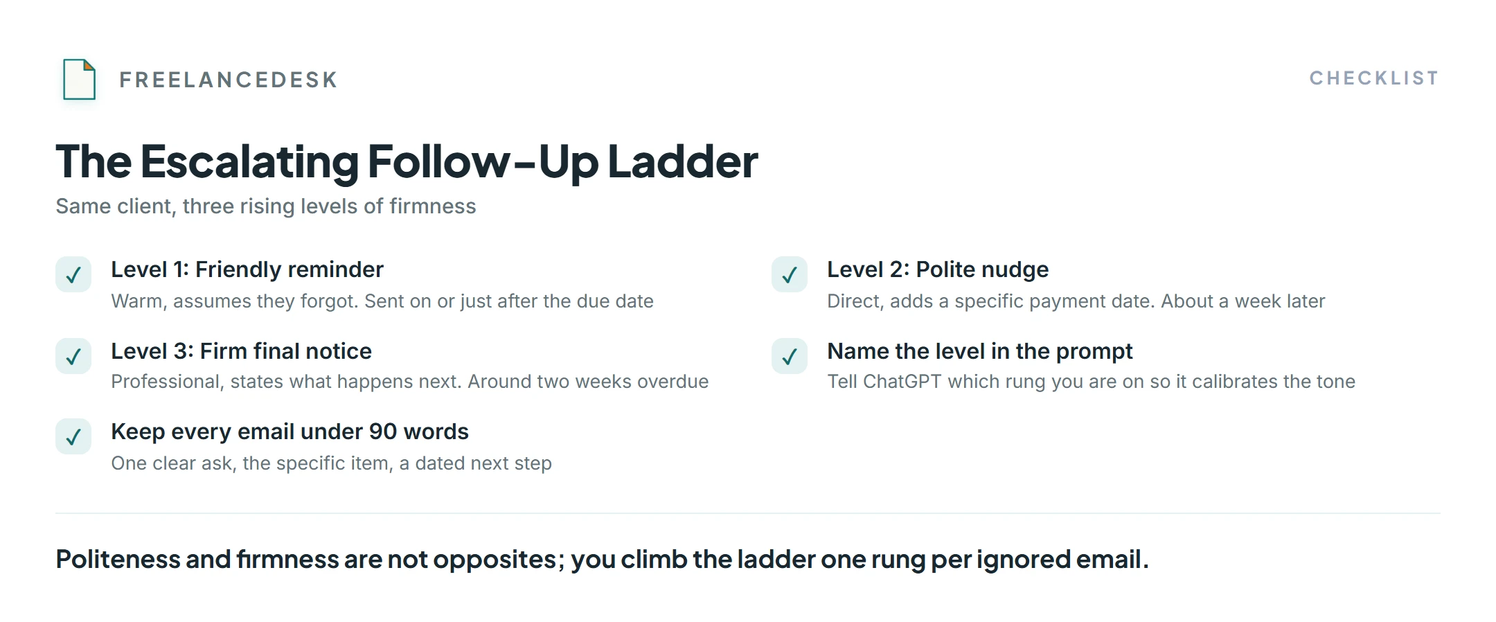 The escalating tone ladder for freelance client follow-up emails: friendly reminder, polite nudge, then firm final notice.