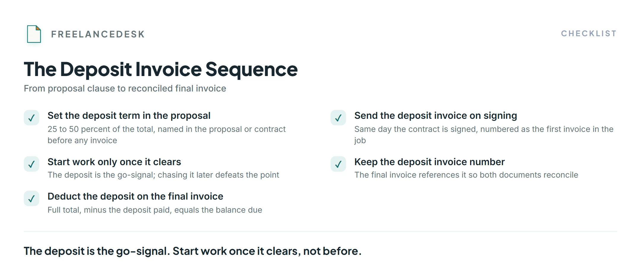 The freelance deposit invoice sequence: deposit clause in the proposal, deposit invoice on signing, then a final invoice that deducts the deposit.