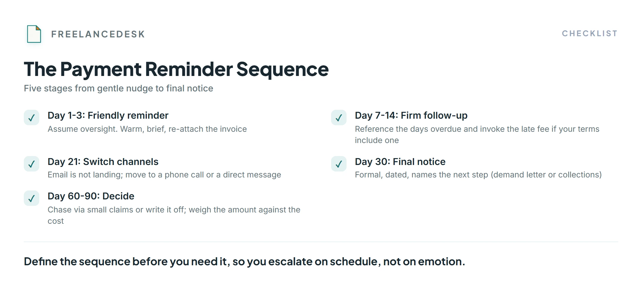 A freelancer's payment reminder sequence: friendly reminder, firm follow-up with late fee, channel switch, then a dated final notice before collections.