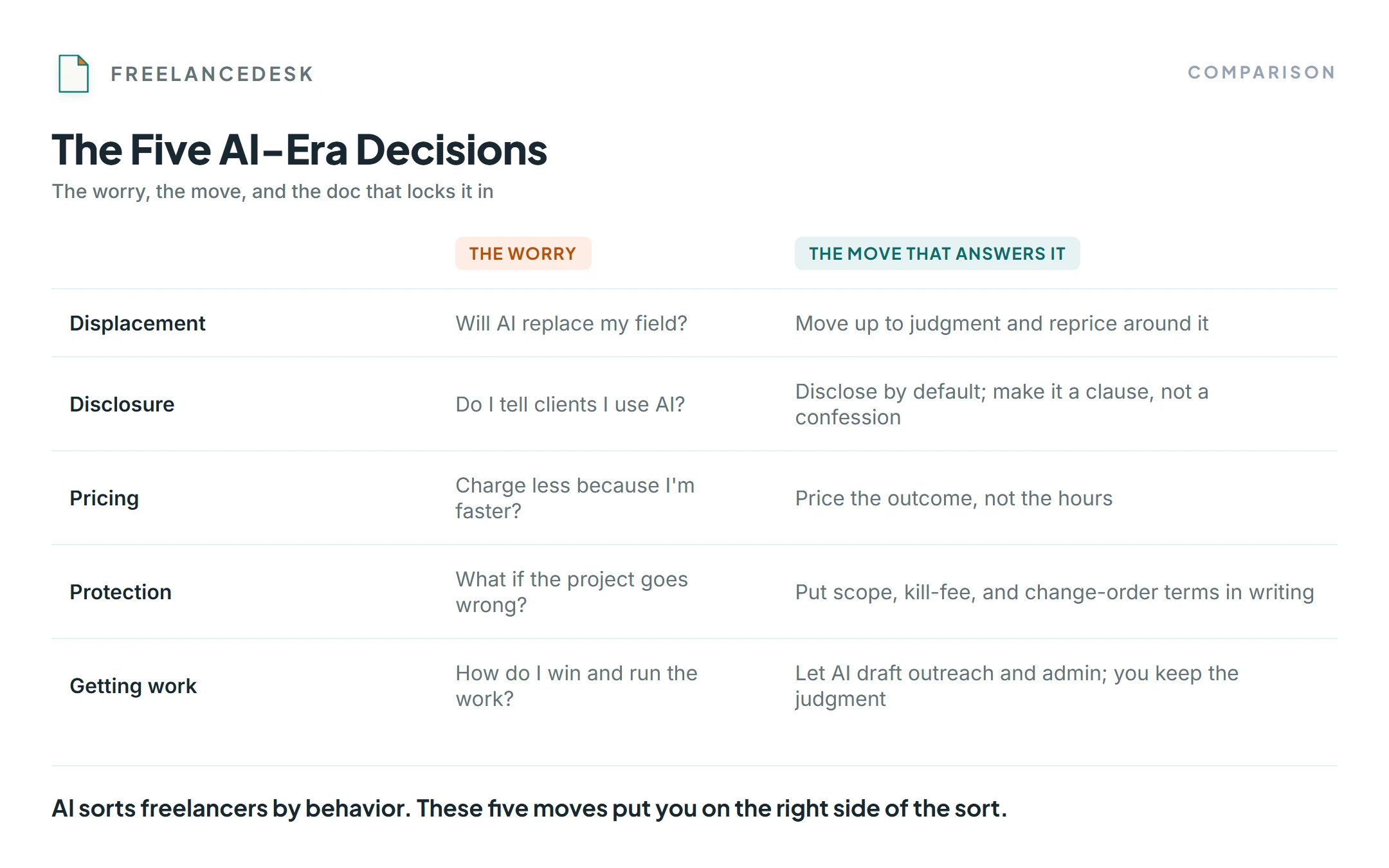 The five AI-era freelancing decisions: the worry, the move, and the document or tool that locks each one in.