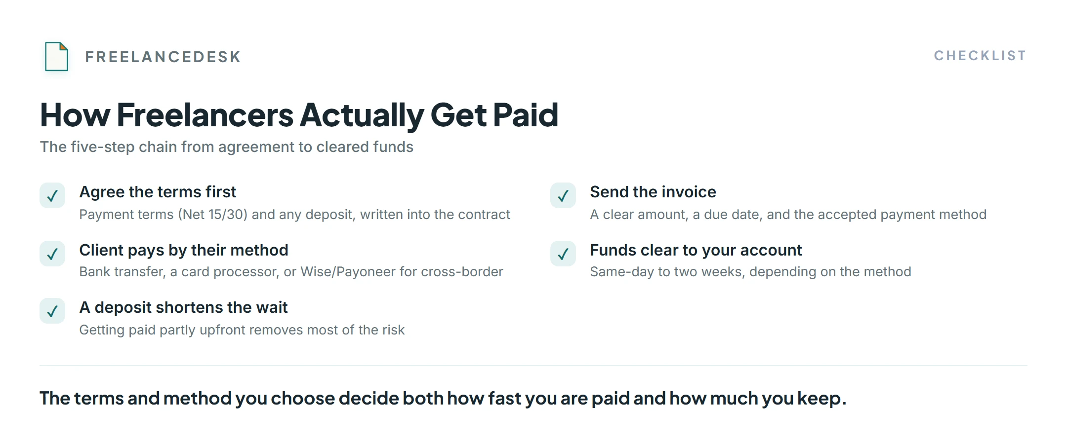 How freelancers get paid step by step: agree terms, send the invoice, client pays, funds clear, and a deposit shortens the wait.