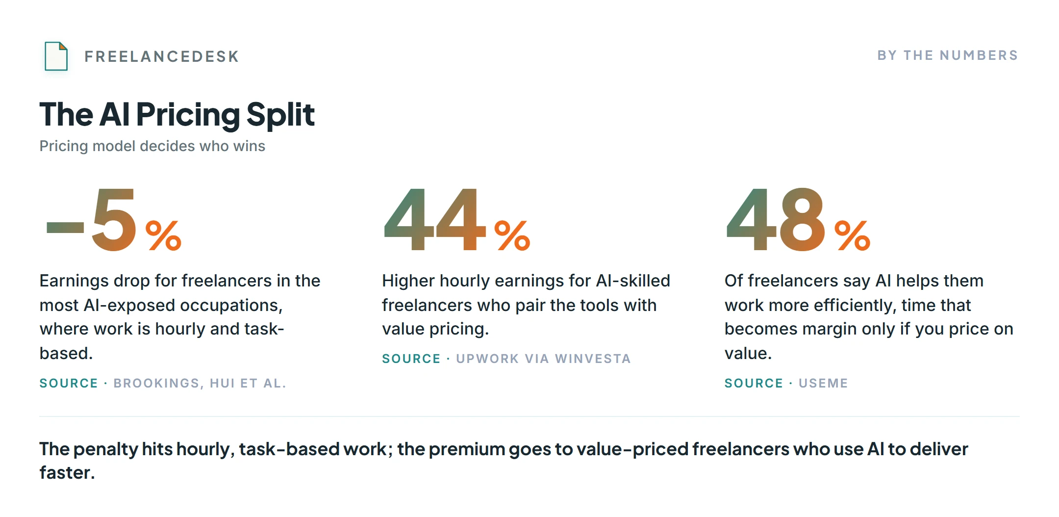 Stats on charging for AI-assisted work: AI-exposed earnings down 5%, AI-skilled up 44%, 48% say AI boosts efficiency.