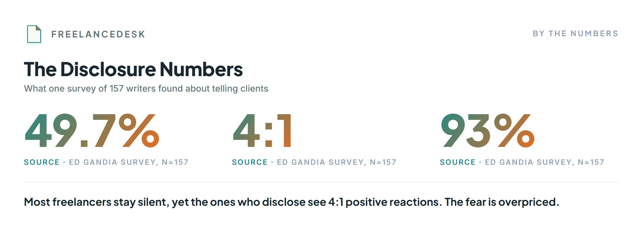 Three survey numbers on telling clients you use AI: 49.7% had not told, 4 to 1 positive reactions when they did, 93% use AI.
