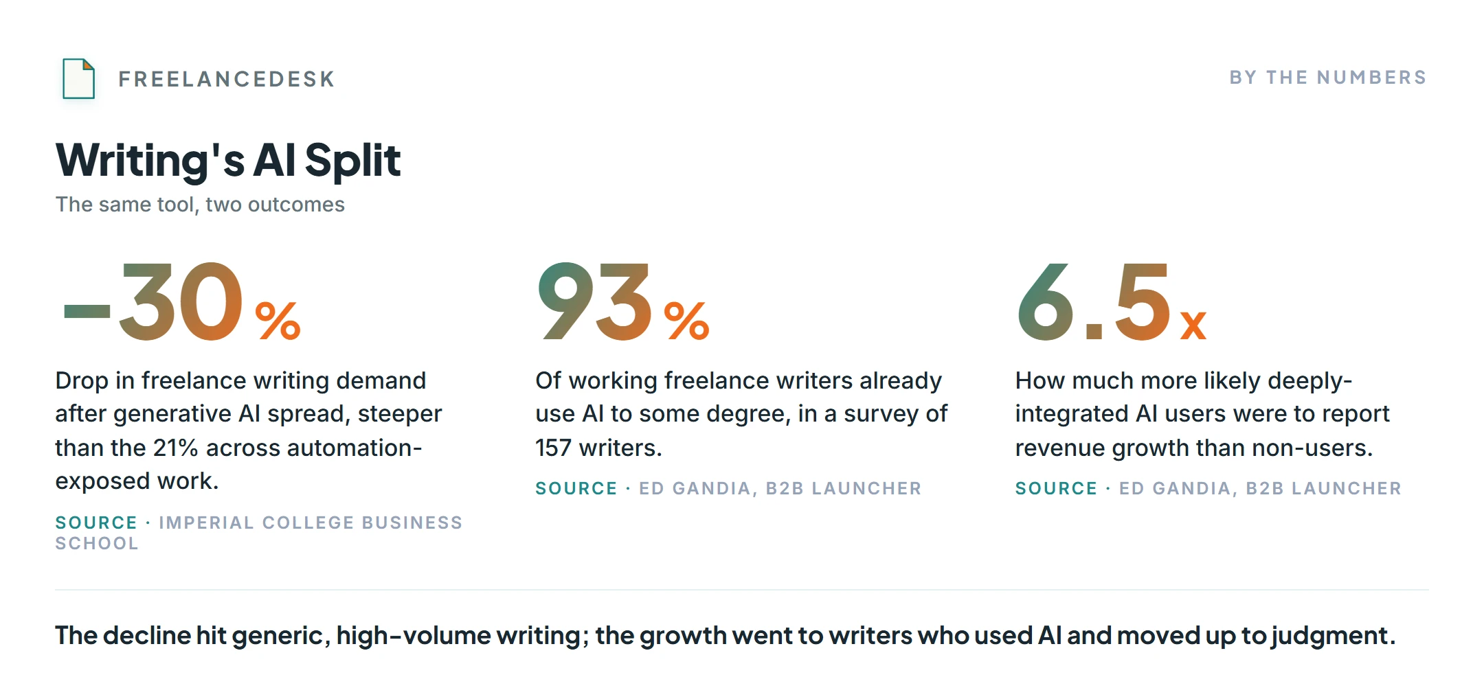Stats on whether AI will replace freelance writers: writing demand down ~30%, 93% use AI, 6.5x more revenue growth.