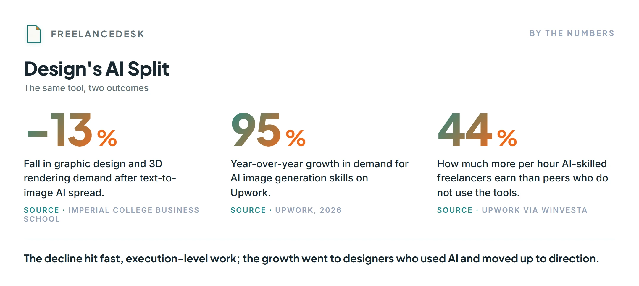 Stats on whether AI will replace graphic designers: design demand down ~13%, AI image skills up 95%, AI-skilled pay up 44%.