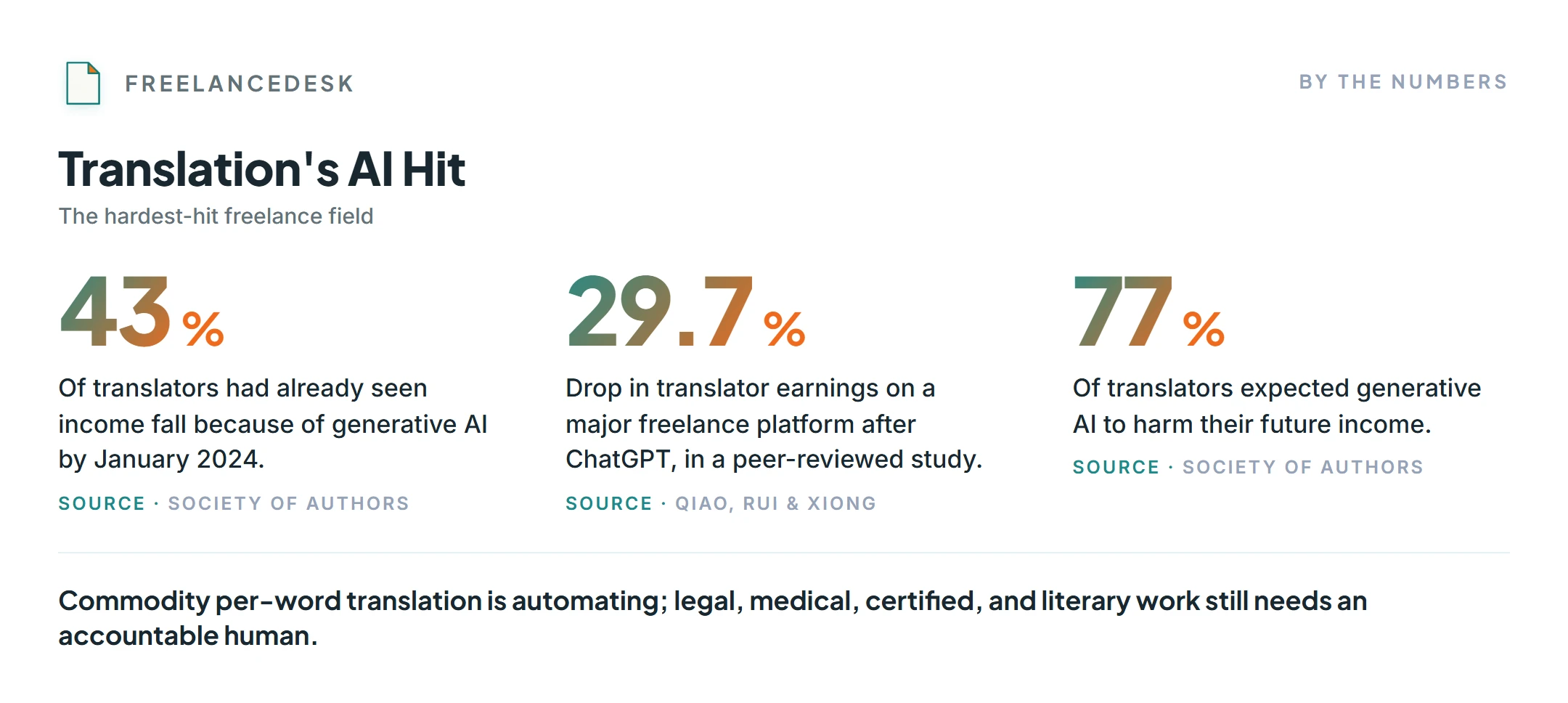 Stats on whether AI will replace translators: 43% saw income fall, earnings down 29.7% on one platform, 77% expect worse.